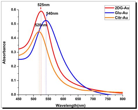 how to analyze uv absorptions from graph|uv spectrum table.